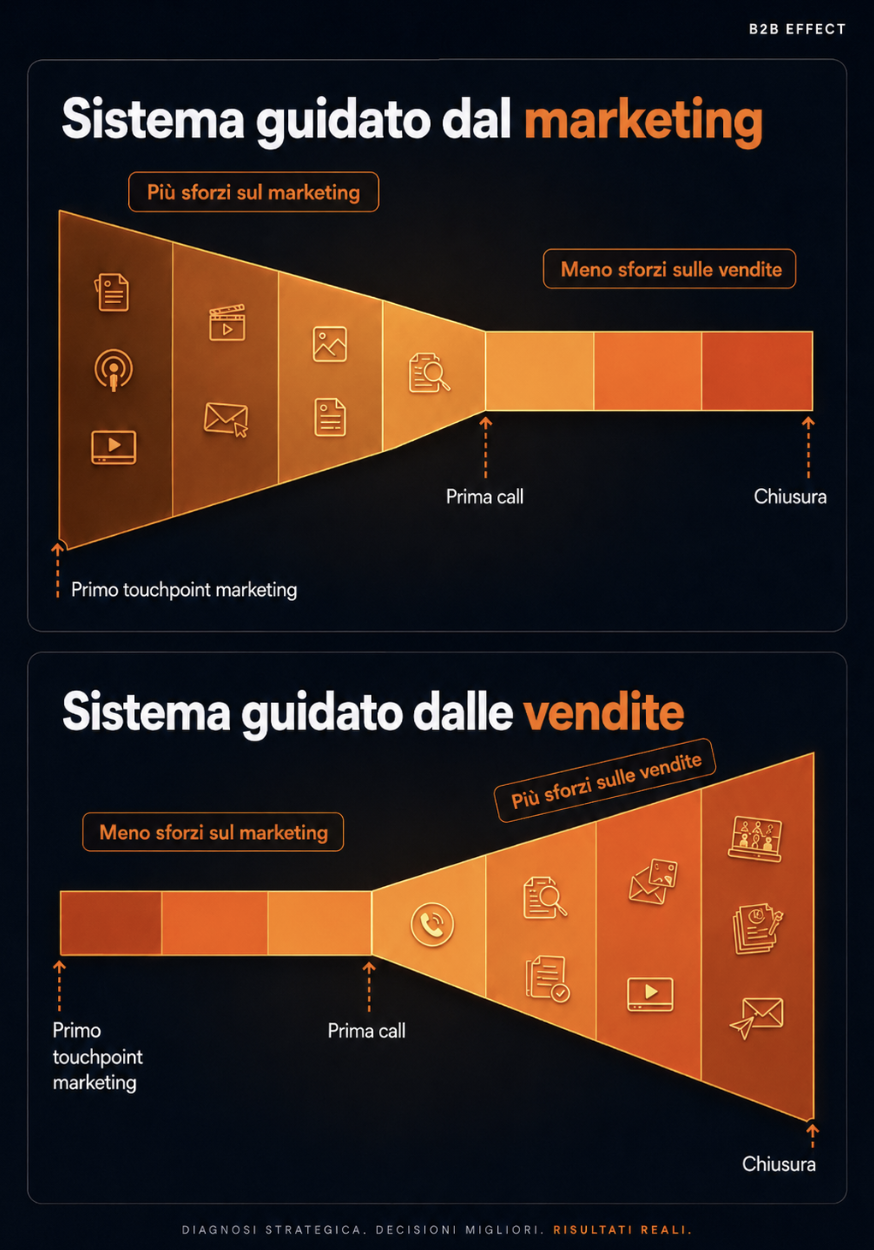Confronto tra sistema guidato dal marketing e sistema guidato dalle vendite: dove decidi di mettere la fatica determina la qualità del cliente che chiude
